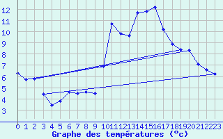 Courbe de tempratures pour Le Luc (83)