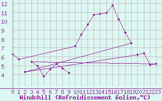 Courbe du refroidissement olien pour Montlimar (26)