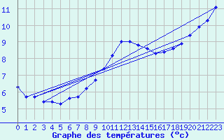 Courbe de tempratures pour Gurande (44)