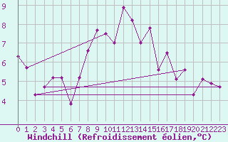 Courbe du refroidissement olien pour Haukelisaeter Broyt