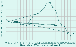 Courbe de l'humidex pour Mathod