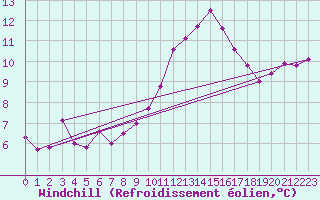 Courbe du refroidissement olien pour Luedenscheid