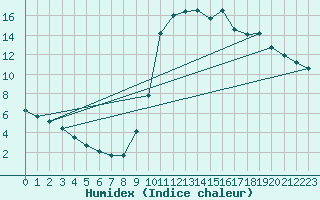 Courbe de l'humidex pour Millau (12)