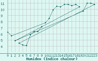 Courbe de l'humidex pour Almenches (61)