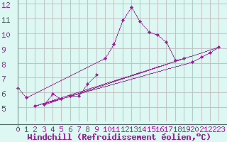 Courbe du refroidissement olien pour Tours (37)