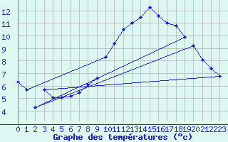 Courbe de tempratures pour Lohr/Main-Halsbach