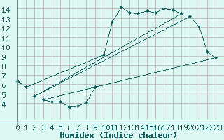 Courbe de l'humidex pour Manlleu (Esp)