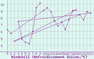 Courbe du refroidissement olien pour Akurnes