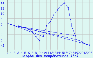 Courbe de tempratures pour Verngues - Hameau de Cazan (13)