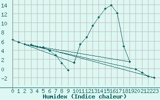 Courbe de l'humidex pour Verngues - Hameau de Cazan (13)