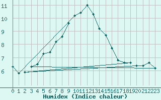 Courbe de l'humidex pour Aurillac (15)