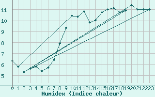 Courbe de l'humidex pour Weissenburg