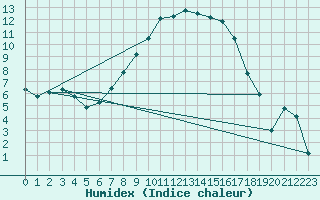 Courbe de l'humidex pour Sinnicolau Mare