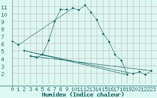 Courbe de l'humidex pour Suwalki