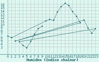 Courbe de l'humidex pour Messstetten