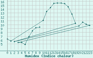 Courbe de l'humidex pour Castellfort