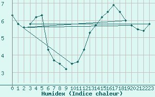 Courbe de l'humidex pour Spa - La Sauvenire (Be)