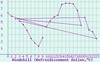 Courbe du refroidissement olien pour Chivres (Be)