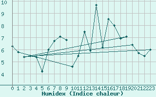 Courbe de l'humidex pour Manston (UK)