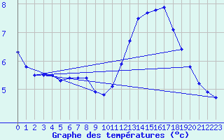 Courbe de tempratures pour Ile de Groix (56)