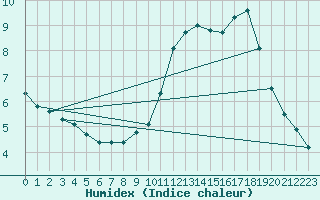 Courbe de l'humidex pour Haegen (67)