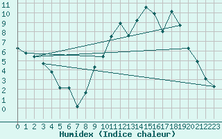 Courbe de l'humidex pour Mont-de-Marsan (40)