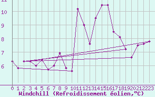 Courbe du refroidissement olien pour Palacios de la Sierra