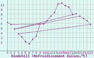 Courbe du refroidissement olien pour Rodez (12)