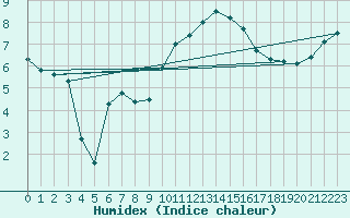 Courbe de l'humidex pour Nancy - Essey (54)