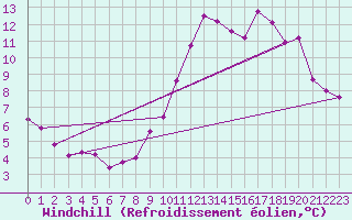 Courbe du refroidissement olien pour Brocken