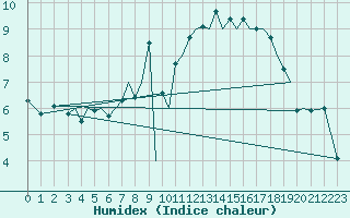 Courbe de l'humidex pour Jersey (UK)