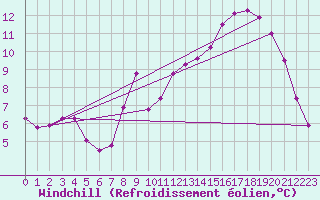 Courbe du refroidissement olien pour Hohrod (68)