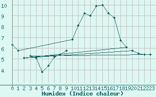 Courbe de l'humidex pour Stoetten