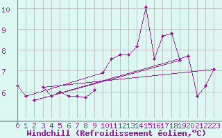 Courbe du refroidissement olien pour Sgur-le-Chteau (19)