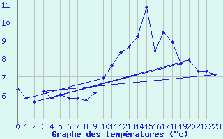 Courbe de tempratures pour Sgur-le-Chteau (19)