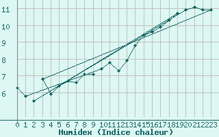 Courbe de l'humidex pour Aberdaron