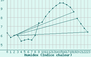 Courbe de l'humidex pour Munte (Be)