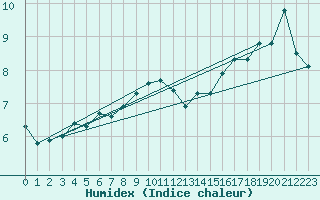 Courbe de l'humidex pour Fokstua Ii