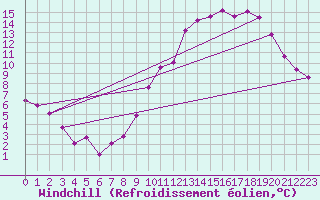 Courbe du refroidissement olien pour Valleroy (54)