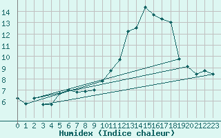 Courbe de l'humidex pour Leucate (11)