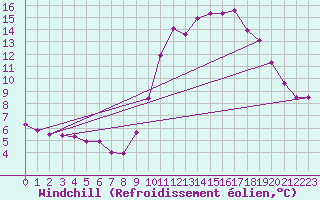 Courbe du refroidissement olien pour Fains-Veel (55)
