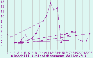 Courbe du refroidissement olien pour Viseu