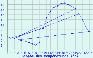 Courbe de tempratures pour La Javie (04)