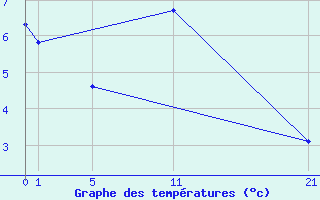 Courbe de tempratures pour Melle (Be)