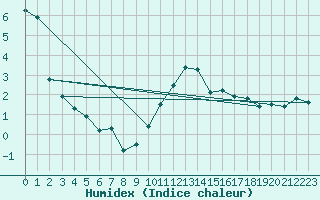 Courbe de l'humidex pour Dundrennan