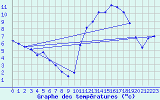 Courbe de tempratures pour Amur (79)