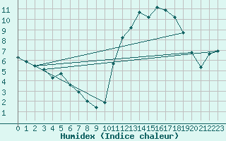 Courbe de l'humidex pour Amur (79)