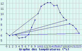 Courbe de tempratures pour Ummendorf