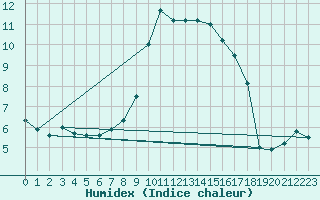 Courbe de l'humidex pour Bistrita