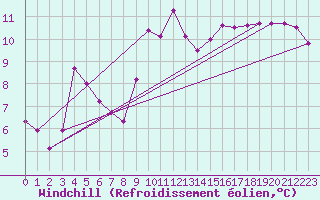Courbe du refroidissement olien pour Recoubeau (26)
